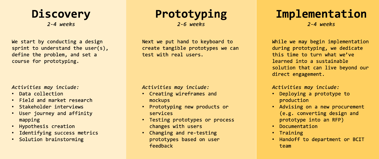 Three Phases Discovery/Prototyping/Implementation